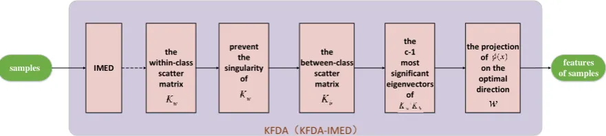 Fig. 1 Flow-chart of KFDA and improved KFDA-IMED 