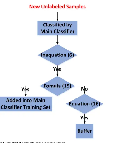 Fig 4. Flow-chart of incremental semi-supervised learning.