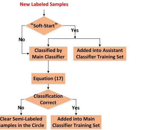 Fig 5. Flow-chart of new labeled samples’ learning.