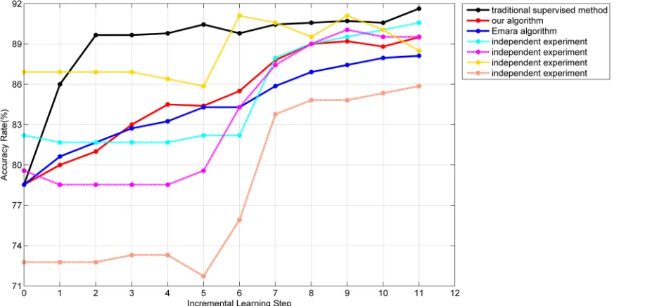 Fig 7. The accuracy rate of the testing set with different algorithms.