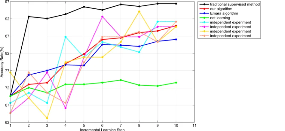 Fig 9. The accuracy rate of each new batch with different algorithms.