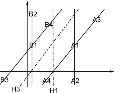 Fig 1. Non-support vectors become support vectors (H1 is the initial hyperplane. H3 is the final hyperplane