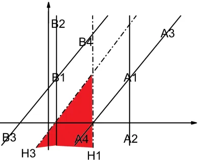 Fig 2. The distance between the semi-labeled sample and the hyperplane is far but the classification result is still wrong (H1 is the initialhyperplane