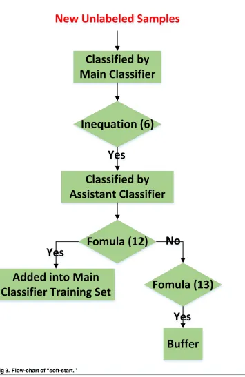 Fig 3. Flow-chart of “soft-start.”