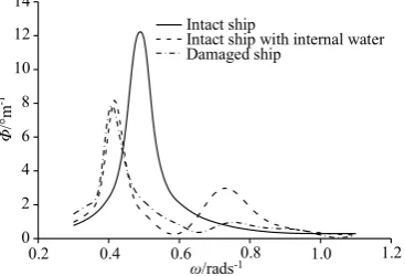 Fig.8 Comparison of the ship’s roll RAO in different cases  