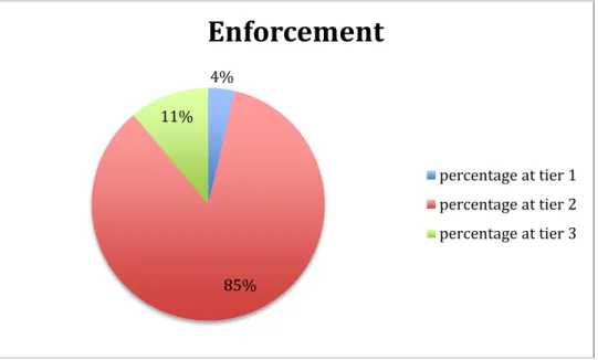 Figure 5. Overall perception of tiers achieved by sites for the capacity area “enforcement”   