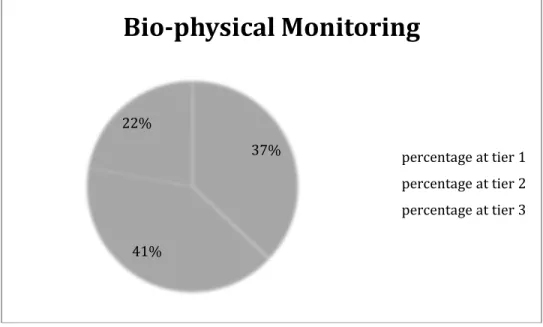 Figure 8. Overall perception of tiers achieved by sites for the capacity area “bio-physical  monitoring”  