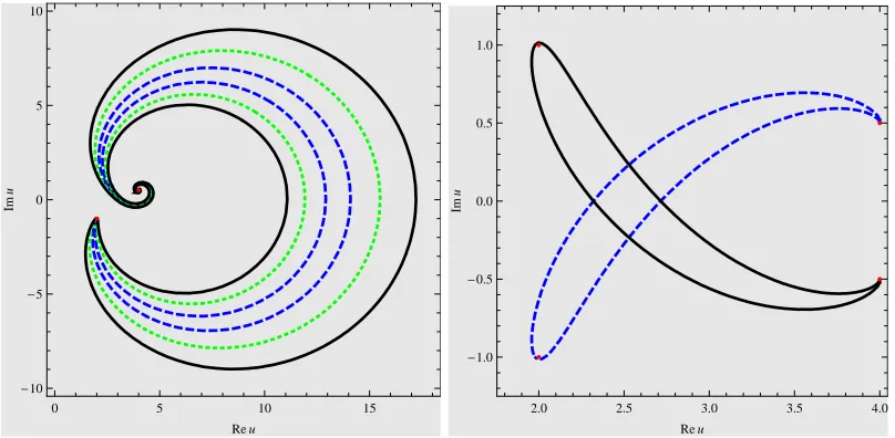 Figure 3: Complex trigonometric/hyperbolic solutions of the KdV equation: (a) Spontaneouslybroken PT -symmetry of the periodic solution with c = 1, β = 3/10, γ = 3, A = 4 + i/2 andB = 2 − i for Im ζ0 = 0.5 solid (black), Im ζ0 = 0.3 dotted (green) Im ζ0 = 0.1 dashed (blue); (b)Spontaneously broken PT -symmetry of the asymptotically constant solution with c = 1, β = 3/10,γ = −3 for A = 4−i/2, B = 2+i Im ζ0 = −0.5 solid (black)and A = 4+i/2, B = 2−i, Im ζ0 = 0.5dashed (blue).