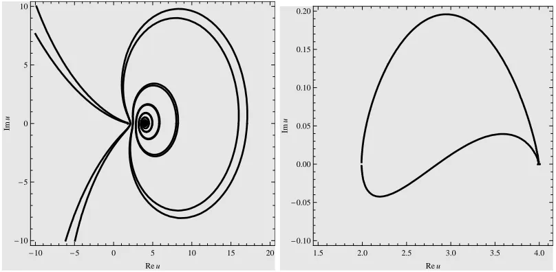 Figure 4: Complex trigonometric/hyperbolic solutions of the KdV equation: (a) Brokensymmetry of the periodic solution with PT - A = 4, B = 2, c = 1, β = 3/10, γ = 3 + i/2 and Im ζ0 = 6;(b) Broken PT -symmetry of the asymptotically constant solution with A = 4, B = 2, c = 1,β = 3/10, γ = 3 + i/2 and Im ζ0 = 1/2.