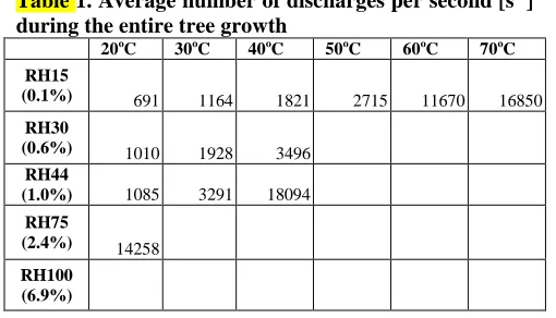 Table 1. Average number of discharges per second [s -1] during the entire tree growth 