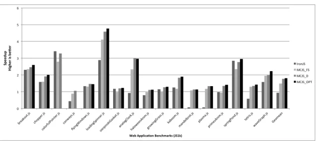 Figure 7: This figure shows the speedup numbers for various configurations of MCJS and IronJS for the web application benchmark suite