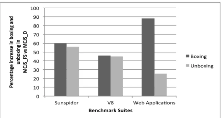 Figure 9: This figure shows the percentage increase in box- box-ing and unboxbox-ing in MCJS FS in comparison to MCJS D.