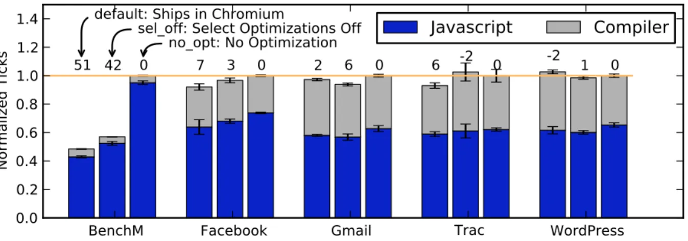 Figure 3: Overall Performance Results. Total time spent executing JavaScript code and running compilation is shown for the six scenarios we analyze