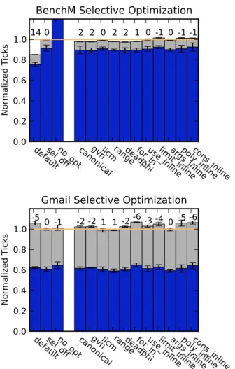 Figure 4: Selective Optimization Effect.