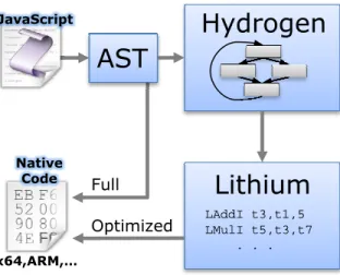 Figure 1: V8 Compilation Pipeline. V8 contains two means for producing native code: a full code-generator and a two-stage optimizing compiler.