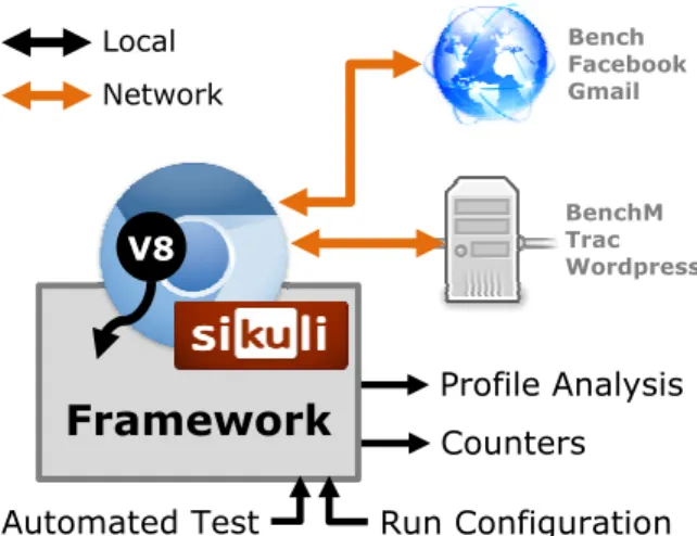 Figure 2: Instrumentation and Evaluation Framework. We build a framework around and within the Chromium browser to extract information from V8 as it runs code from real-world applications on the Internet or a local server.