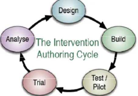 Figure 1. The intervention research cycle.