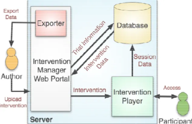 Figure 7. Architecture of the server       On top of all of this, the Interventio Portal also provides several social fea group mailing list, a wiki and message b communication between both intervent users