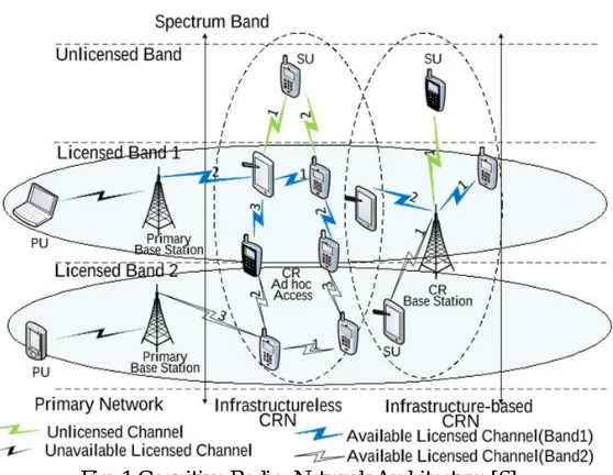 Fig. 2 OFDM Architecture 