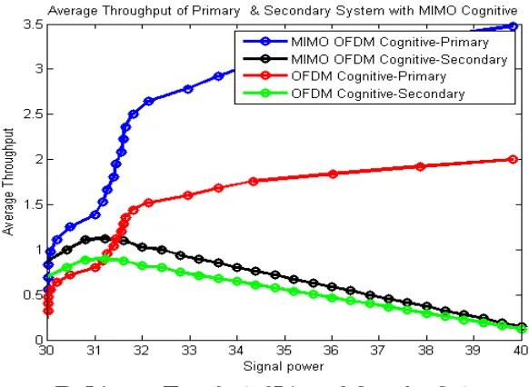 Fig.5 Average Throughput of Primary & Secondary System 