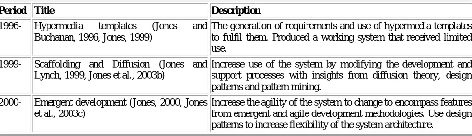 Table 2: Process cycle summary of  ISDT 