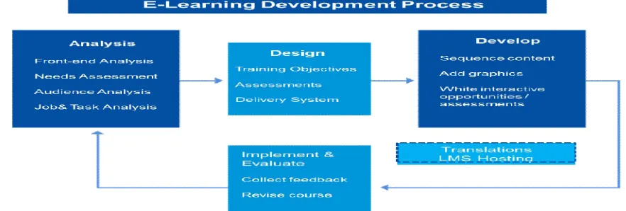 Table 7 :An overview of the testable design product and process hypotheses for ISDT 