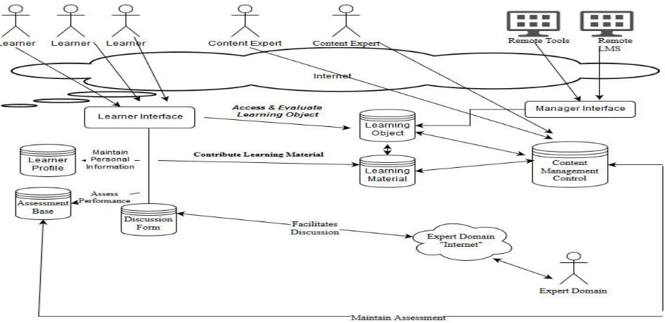 Figure  3: Architecture of the Proposed E-learning System 