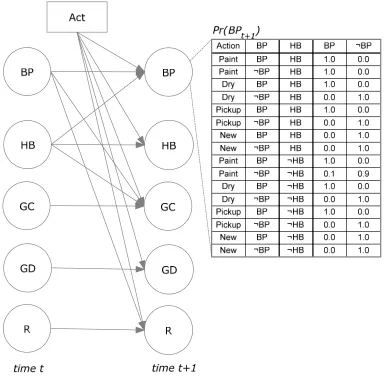 Figure 7.4: Influence diagram showing dependencies between variables for the “slippery 