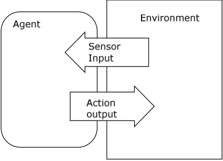 Figure 2.1: An agent and its environment. The agent produces actions in response to sensory input