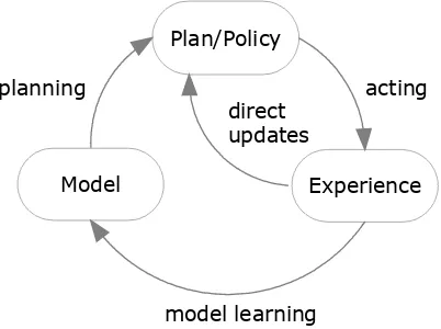 Figure 4.1: Integrated planning, acting and learning. 