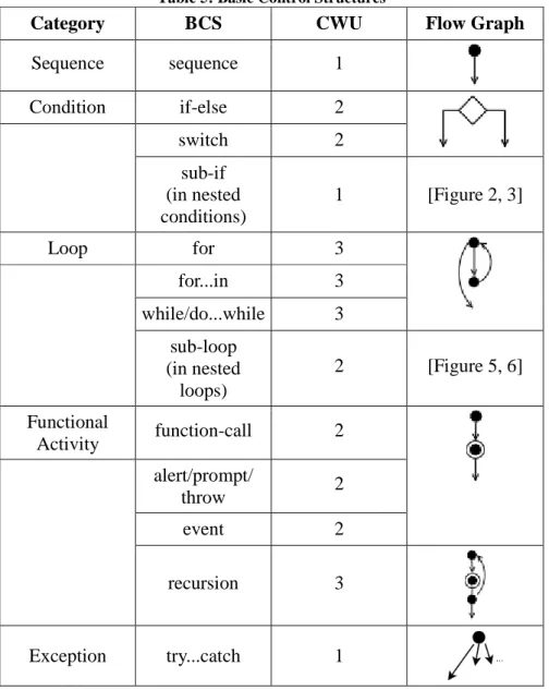 Table 5: Basic Control Structures 