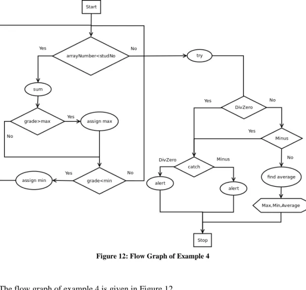 Figure 12: Flow Graph of Example 4 