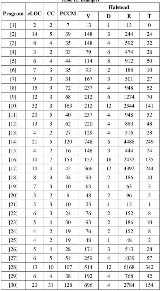 Table 11: Examples  Halstead  Program  eLOC  CC  PCCM  V  D  E  T  [1]  2  2  7  13  1  13  0  [2]  14  5  39  148  3  244  24  [3]  8  4  35  148  4  592  32  [4]  3  2  33  79  6  474  26  [5]  6  4  44  114  8  912  50  [6]  7  3  35  93  2  186  10  [7