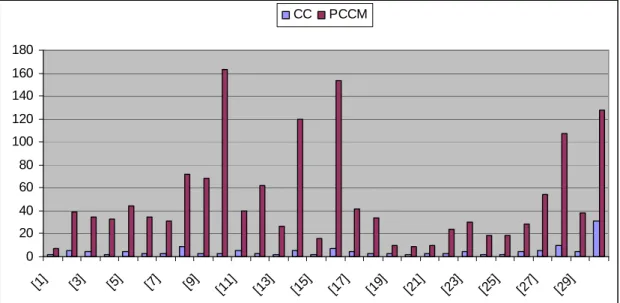 Figure 14: Comparison between CC and PCCM 