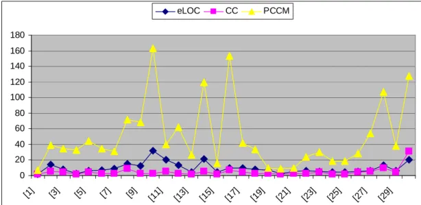 Figure 15: Relative Graph between eLOC, CC and PCCM 