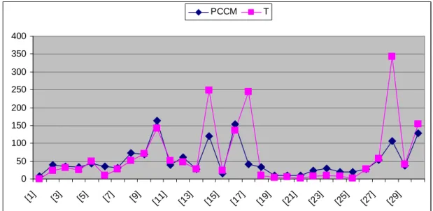 Figure 16: Relative Graph between Time and PCCM 
