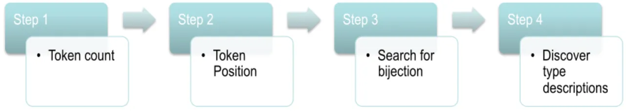 Figure 2: Overview of IPLoM processing steps. (1) Partition by token count. (2) Partition by token position.