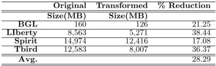 Table 2: Percentage Reduction in # of terms Original Transformed % Reduction