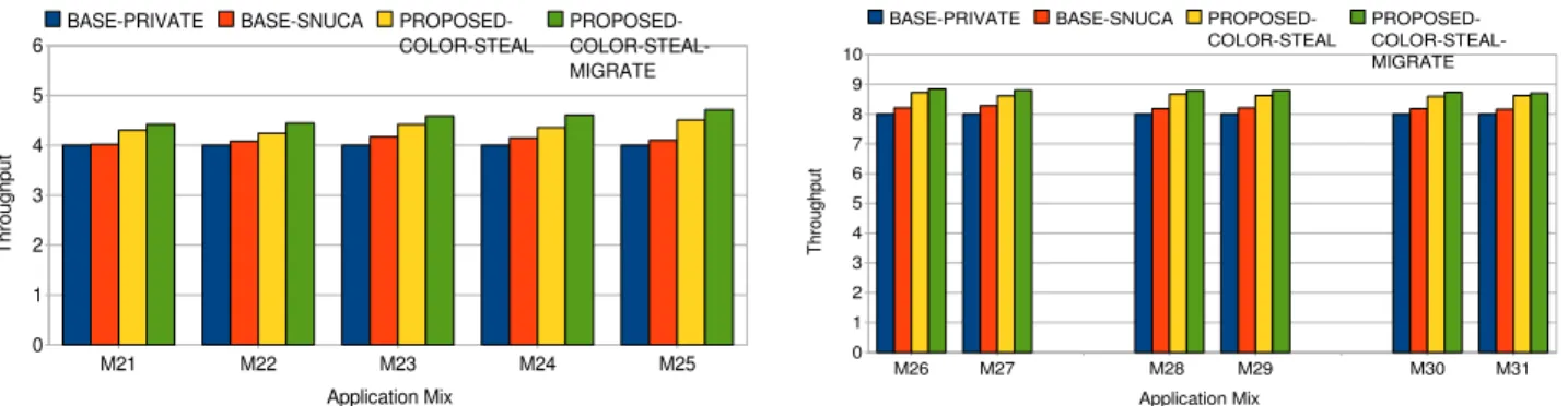 Figure 5. Normalized system throughputs as compared to BASE-PRIVATE. Results for workloads with 4 Cores/4 acceptors are shown in (a) and all 8 Core mixes in (b).