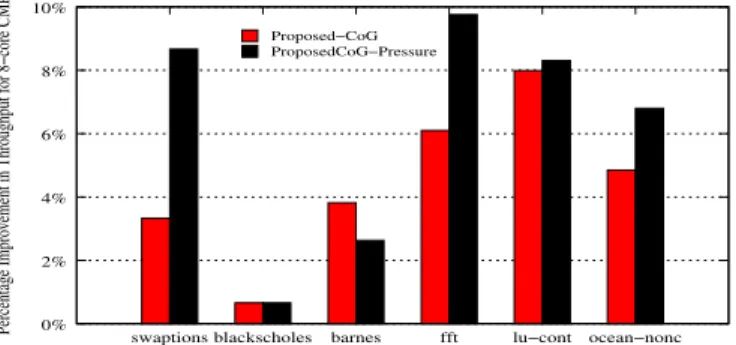 Figure 8. Throughput improvement for 8-core CMP.