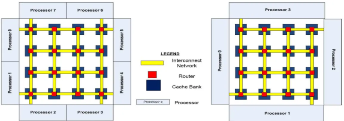 Figure 2. Arrangement of processors, NUCA cache banks, and the on-chip interconnect.