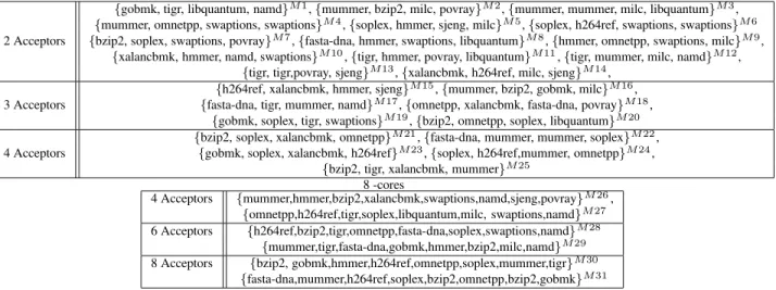 Table 4. Workload Mixes - 4 and 8 cores. Each workload will be referred to by its superscript name.