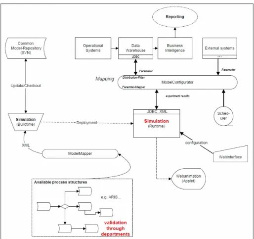 Figure 13: Architecture for an integrated simulation environment 
