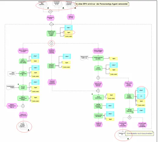 Figure 1: Templates from an ARIS process model 