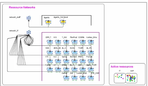 Figure 6: resource pool networks for agents and IT systems 