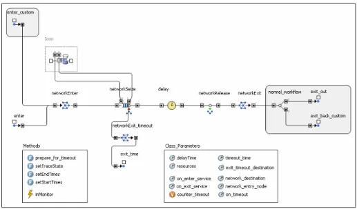 Figure 7: the inner structure of a service object for IT systems 