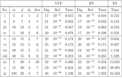 Table 4.7: Storage and time requirements of the ERES algorithm for a randomset of polynomials P12,12.