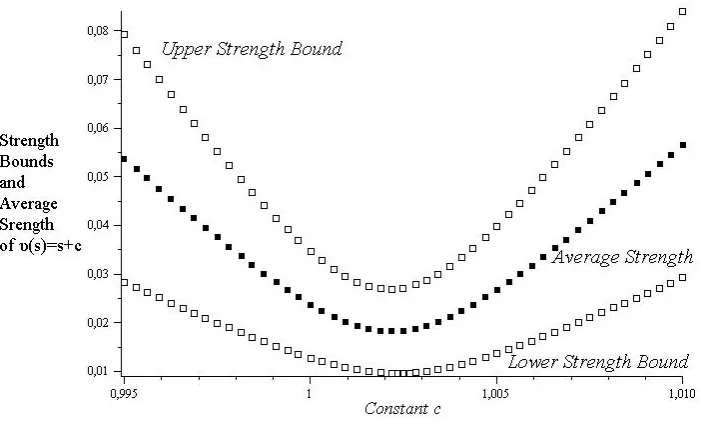 Figure 5.2: Measuring the strength of a 1st degree approximate GCD of the setP ∈ Π(3, 2; 3) in Example 5.2.