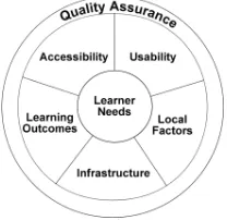 Figure 1: Holistic Model for E-Learning Accessibility 