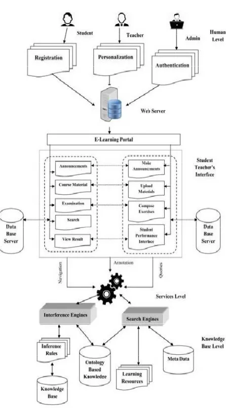 Figure 2: Proposed Development Architecture of Accessibility Support System of E-Learning 